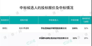 中國移動通信工程設計第一大標第三批補采落地，華信咨詢研究院成關鍵贏家